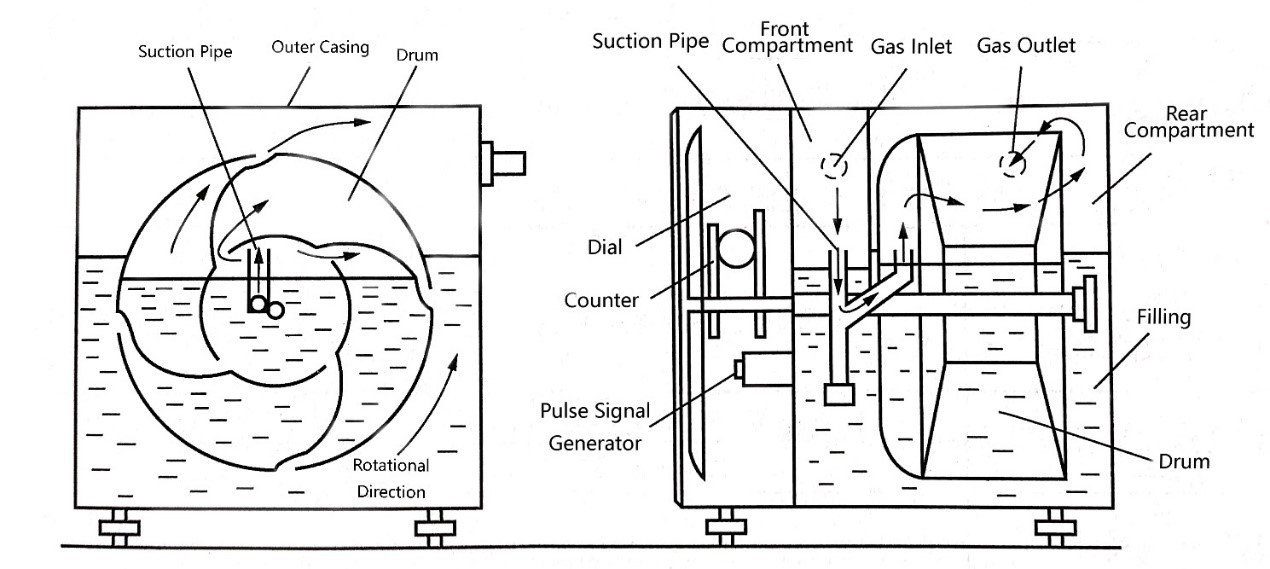Principle of Wet Gas Flow Meter